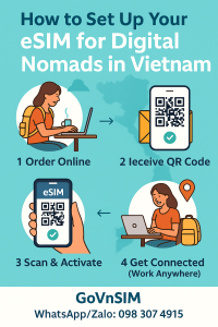 How to Set Up Your eSIM for Digital Nomads in Vietnam – infographic with step-by-step icons showing order, receive QR code, scan, and activate