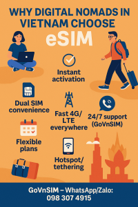 Why Digital Nomads in Vietnam Choose eSIM – colorful infographic highlighting instant activation, dual SIM, fast 4G, flexible plans, and 24/7 support