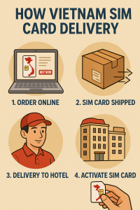 Infographic showing the step-by-step process of Vietnam SIM card delivery from online order to hotel handover