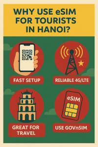 Infographic explaining why tourists in Hanoi should use eSIM, highlighting fast setup, reliable 4G, easy travel, and GoVnSIM service
