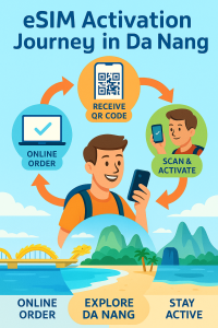 Visual guide to eSIM setup for tourists in Da Nang, illustrating online purchase, QR code delivery, activation, and city exploration with Da Nang landmarks and coastal scenery.