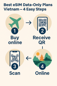 Best eSIM Data-Only Plans Vietnam 4 easy steps infographic with airplane icon, QR code, smartphone, Vietnamese landscape, and Wi-Fi signal, showing steps: 1) Buy online, 2) Receive QR, 3) Scan, 4) Online.