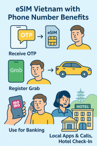eSIM Vietnam with phone number benefits infographic: receive OTP, register Grab, use MoMo for banking, make local calls, and check in to hotels.