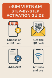 Infographic – eSIM Vietnam step-by-step activation guide: Choose an eSIM plan, get the QR code, add eSIM, activate and use.