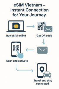 eSIM Vietnam instant connection infographic – scan, activate, travel, book Grab, stay connected.