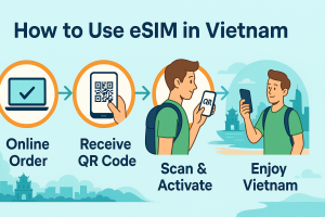 Step-by-step visual guide to using eSIM in Vietnam, featuring laptop, smartphone, QR code, and tourist enjoying mobile service with Hanoi’s Turtle Tower and city skyline in the background