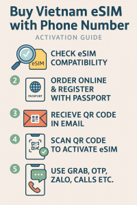 Buy Vietnam eSIM with Phone Number activation guide infographic