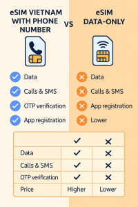 eSIM Vietnam with Phone Number vs Data-Only