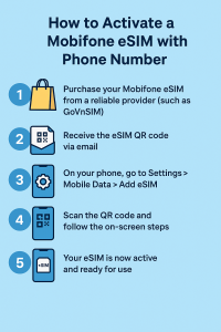 How to Activate a Mobifone eSIM with Phone Number  