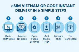 Six-step visual guide for activating eSIM Vietnam QR code instantly