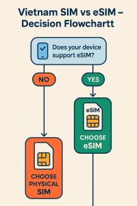 Vietnam SIM vs eSIM decision flowchart for travelers