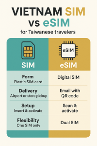 Vietnam SIM vs eSIM for Taiwanese travelers infographic comparing form, delivery, setup, and flexibility