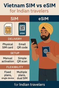 Vietnam SIM vs eSIM for Indian travelers infographic comparing delivery, setup, and flexibility with an Indian tourist holding phone and passport