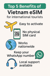 Top 5 benefits of Vietnam eSIM for international tourists—infographic showing airplane, QR phone, world map, WhatsApp chat, and support headset icons.