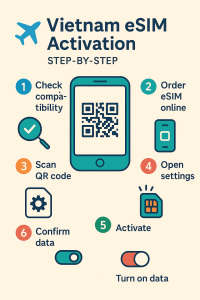 Vietnam eSIM activation step-by-step infographic—airplane and phone icons, six steps with numbers and icons: check compatibility, order eSIM, scan QR code, open settings, activate, and turn on data.