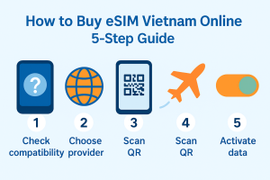 How to Buy eSIM Vietnam Online: 5-Step Guide infographic—shows icons for smartphone, internet, QR code, airplane, and steps: check compatibility, choose provider, order online, scan QR, activate data.