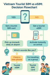 Vietnam tourist SIM vs eSIM decision flowchart – infographic guides travelers to pick tourist SIM or eSIM based on device compatibility, airport pickup, instant activation, solo or group travel, using icons and modern visuals.