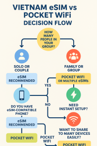 Vietnam eSIM vs Pocket WiFi Decision Flow