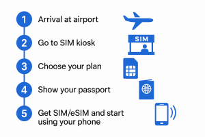 Step-by-Step Guide: How to Pick Up Your SIM at Vietnam Airport
