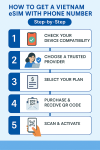How to Get a Vietnam eSIM with Phone Number: Step-by-Step