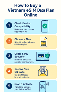 How to Buy a Vietnam eSIM Data Plan Online (5 Steps)