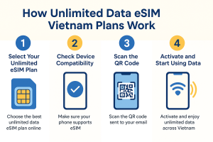 How unlimited data eSIM Vietnam plans work i