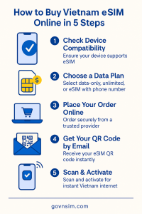 How to buy Vietnam eSIM online infographic—5 steps