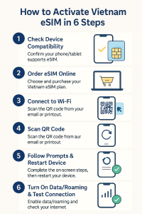 How to activate Vietnam eSIM infographic—6 steps  