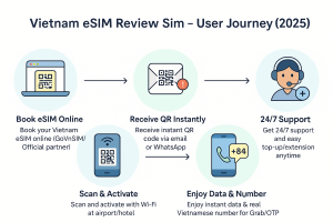làm ảnh Vietnam eSIM Review Sim – User Journey (2025) 
