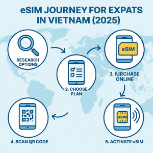 làm ảnh eSIM Journey for Expats in Vietnam (2025)  