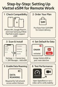 Step-by-Step: Setting Up Viettel eSIM for Remote Work