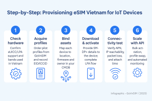Step‑by‑step provisioning