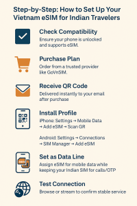 Step-by-Step: How to Set Up Your Vietnam eSIM for Indian Travelers