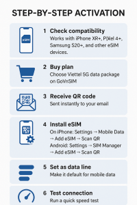 Viettel 5G Coverage Vietnam: Availability, Speed Tests, and User Experience
