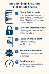 Step-by-Step: Ensuring Full 4G/5G Access