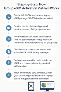 Step-by-Step: How Group eSIM Activation Vietnam Works