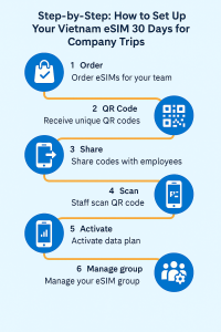 Step-by-Step: How to Set Up Your Vietnam eSIM 30 Days for Company Trips