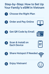 Step-by-Step: How to Set Up Your Family’s eSIM in Vietnam 