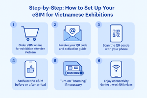 Step-by-Step: How to Set Up Your eSIM for Vietnamese Exhibitions
